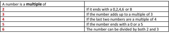 chart to test multiples of numbers